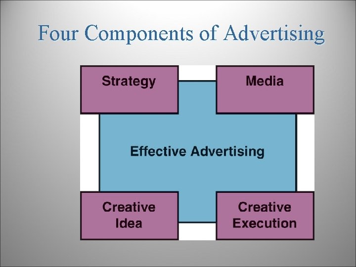 Four Components of Advertising 
