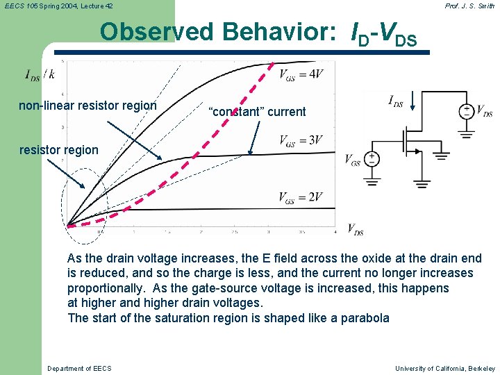 EECS 105 Spring 2004, Lecture 42 Prof. J. S. Smith Observed Behavior: ID-VDS non-linear