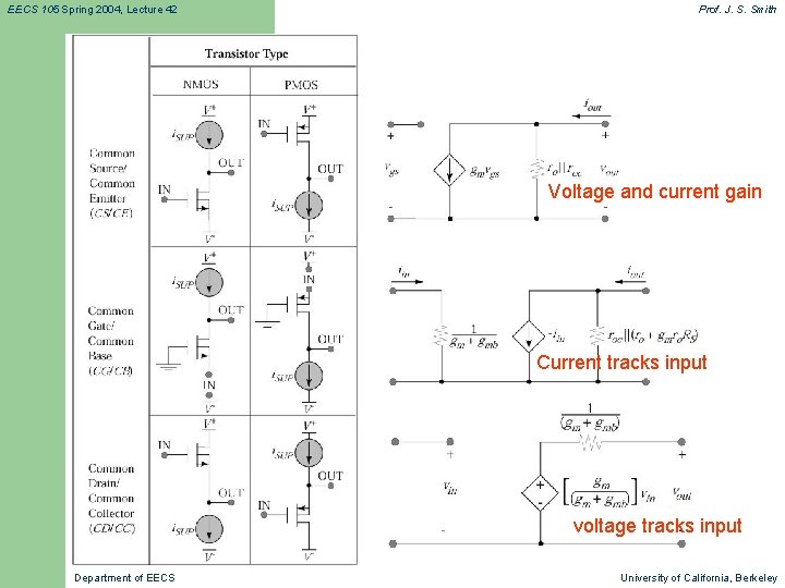 EECS 105 Spring 2004, Lecture 42 Prof. J. S. Smith Voltage and current gain