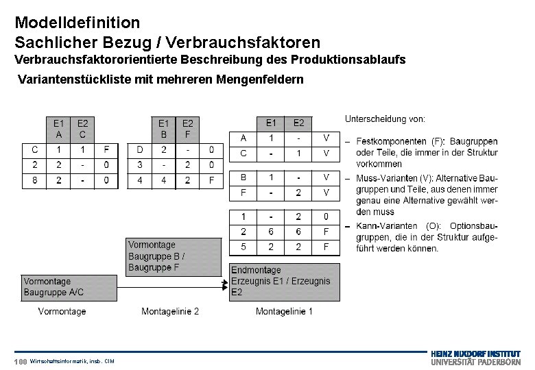 Modelldefinition Sachlicher Bezug / Verbrauchsfaktoren Verbrauchsfaktororientierte Beschreibung des Produktionsablaufs Variantenstückliste mit mehreren Mengenfeldern 100