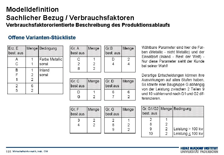 Modelldefinition Sachlicher Bezug / Verbrauchsfaktoren Verbrauchsfaktororientierte Beschreibung des Produktionsablaufs Offene Varianten-Stückliste 101 Wirtschaftsinformatik, insb.