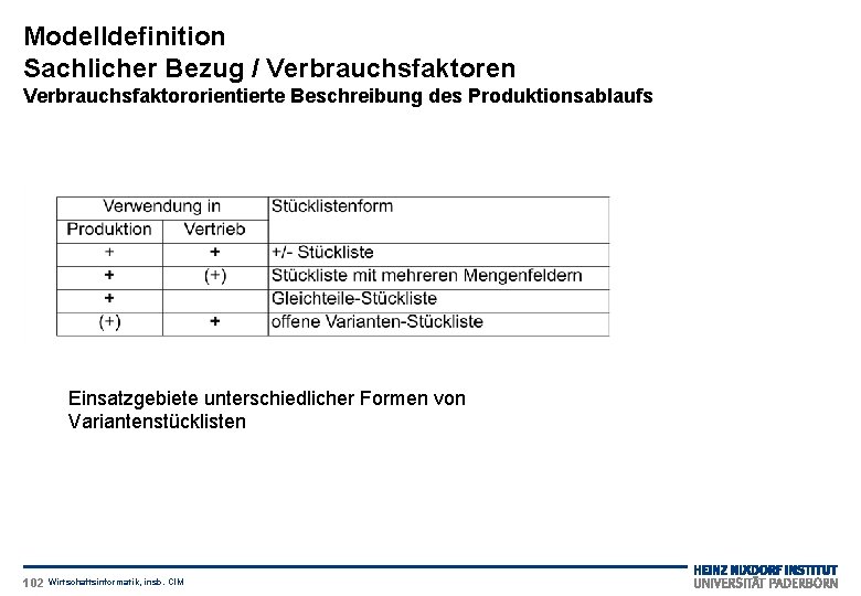 Modelldefinition Sachlicher Bezug / Verbrauchsfaktoren Verbrauchsfaktororientierte Beschreibung des Produktionsablaufs Einsatzgebiete unterschiedlicher Formen von Variantenstücklisten