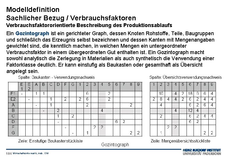 Modelldefinition Sachlicher Bezug / Verbrauchsfaktoren Verbrauchsfaktororientierte Beschreibung des Produktionsablaufs Ein Gozintograph ist ein gerichteter