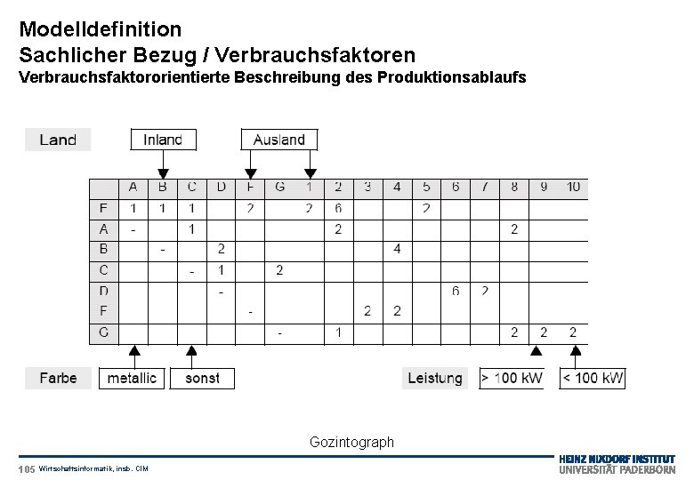 Modelldefinition Sachlicher Bezug / Verbrauchsfaktoren Verbrauchsfaktororientierte Beschreibung des Produktionsablaufs Gozintograph 105 Wirtschaftsinformatik, insb. CIM