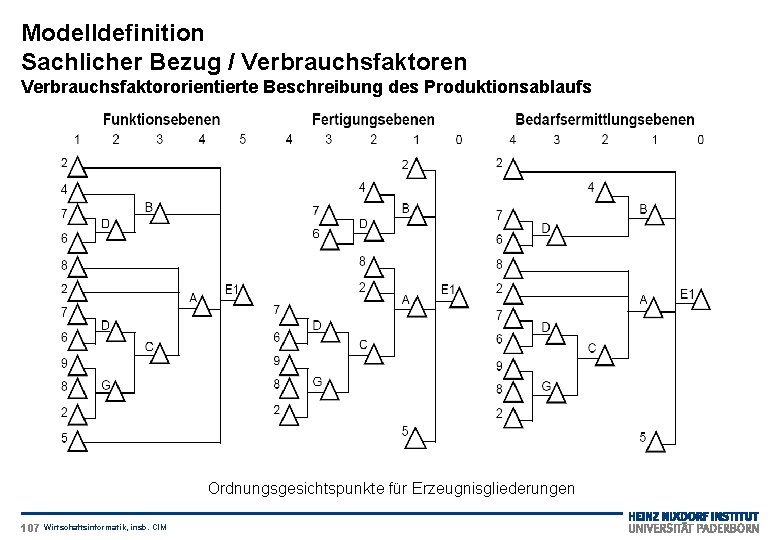 Modelldefinition Sachlicher Bezug / Verbrauchsfaktoren Verbrauchsfaktororientierte Beschreibung des Produktionsablaufs Ordnungsgesichtspunkte für Erzeugnisgliederungen 107 Wirtschaftsinformatik,