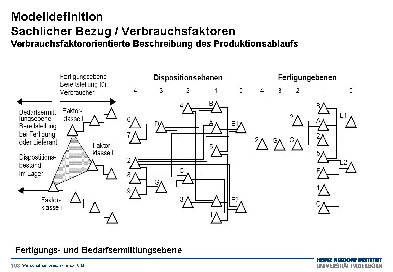 Modelldefinition Sachlicher Bezug / Verbrauchsfaktoren Verbrauchsfaktororientierte Beschreibung des Produktionsablaufs Fertigungs- und Bedarfsermittlungsebene 108 Wirtschaftsinformatik,