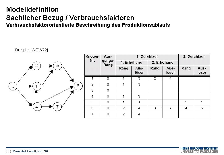 Modelldefinition Sachlicher Bezug / Verbrauchsfaktoren Verbrauchsfaktororientierte Beschreibung des Produktionsablaufs Beispiel [WGW 72] 112 Wirtschaftsinformatik,