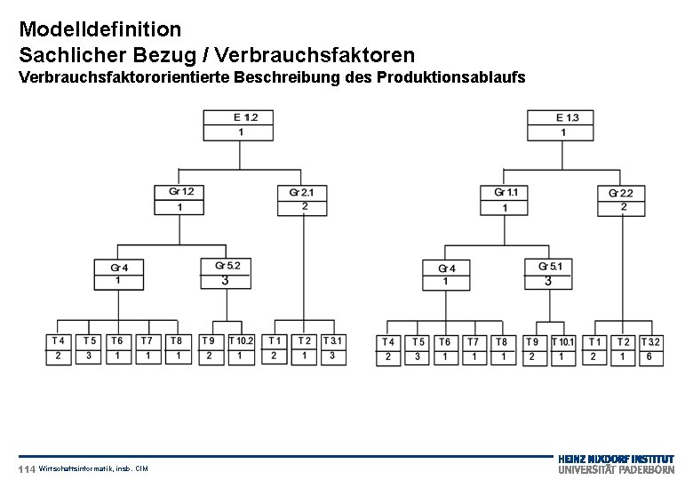 Modelldefinition Sachlicher Bezug / Verbrauchsfaktoren Verbrauchsfaktororientierte Beschreibung des Produktionsablaufs 114 Wirtschaftsinformatik, insb. CIM 