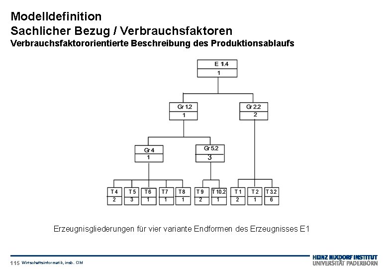 Modelldefinition Sachlicher Bezug / Verbrauchsfaktoren Verbrauchsfaktororientierte Beschreibung des Produktionsablaufs Erzeugnisgliederungen für vier variante Endformen