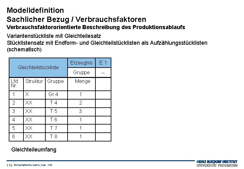 Modelldefinition Sachlicher Bezug / Verbrauchsfaktoren Verbrauchsfaktororientierte Beschreibung des Produktionsablaufs Variantenstückliste mit Gleichteilesatz Stücklistensatz mit