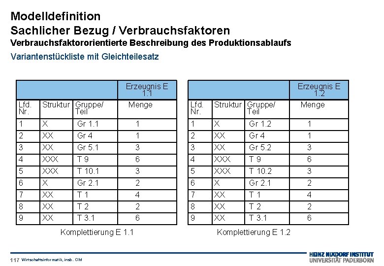 Modelldefinition Sachlicher Bezug / Verbrauchsfaktoren Verbrauchsfaktororientierte Beschreibung des Produktionsablaufs Variantenstückliste mit Gleichteilesatz Lfd. Nr.