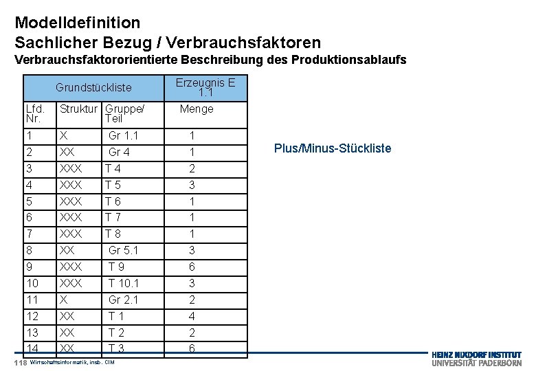 Modelldefinition Sachlicher Bezug / Verbrauchsfaktoren Verbrauchsfaktororientierte Beschreibung des Produktionsablaufs Grundstückliste Lfd. Nr. Struktur Gruppe/