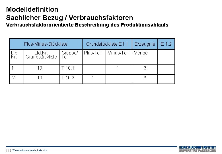 Modelldefinition Sachlicher Bezug / Verbrauchsfaktoren Verbrauchsfaktororientierte Beschreibung des Produktionsablaufs Plus-Minus-Stückliste Grundstückliste E 1. 1