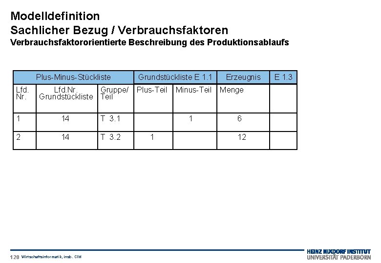 Modelldefinition Sachlicher Bezug / Verbrauchsfaktoren Verbrauchsfaktororientierte Beschreibung des Produktionsablaufs Plus-Minus-Stückliste Grundstückliste E 1. 1