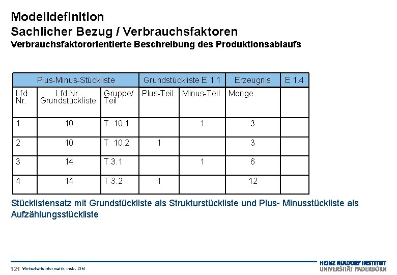 Modelldefinition Sachlicher Bezug / Verbrauchsfaktoren Verbrauchsfaktororientierte Beschreibung des Produktionsablaufs Plus-Minus-Stückliste Lfd. Nr. Grundstückliste E