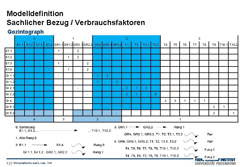 Modelldefinition Sachlicher Bezug / Verbrauchsfaktoren Gozintograph 0 E 1. 1 E 1. 2 1