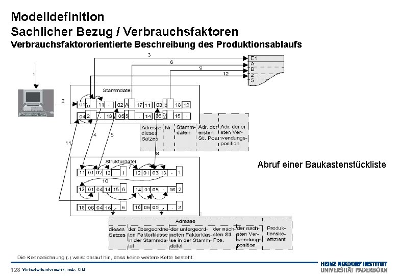 Modelldefinition Sachlicher Bezug / Verbrauchsfaktoren Verbrauchsfaktororientierte Beschreibung des Produktionsablaufs Abruf einer Baukastenstückliste 128 Wirtschaftsinformatik,