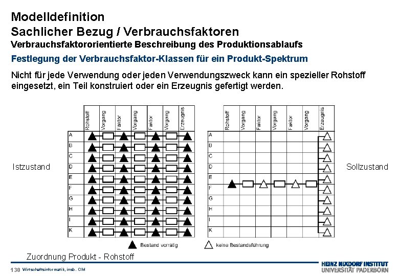 Modelldefinition Sachlicher Bezug / Verbrauchsfaktoren Verbrauchsfaktororientierte Beschreibung des Produktionsablaufs Festlegung der Verbrauchsfaktor-Klassen für ein