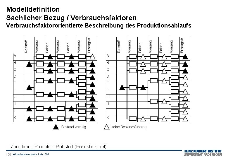 Modelldefinition Sachlicher Bezug / Verbrauchsfaktoren Verbrauchsfaktororientierte Beschreibung des Produktionsablaufs Zuordnung Produkt – Rohstoff (Praxisbeispiel)