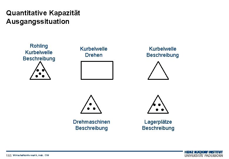 Quantitative Kapazität Ausgangssituation Rohling Kurbelwelle Beschreibung Kurbelwelle Drehen Drehmaschinen Beschreibung 165 Wirtschaftsinformatik, insb. CIM