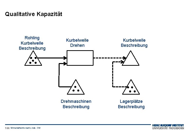 Qualitative Kapazität Rohling Kurbelwelle Beschreibung Kurbelwelle Drehen Drehmaschinen Beschreibung 166 Wirtschaftsinformatik, insb. CIM Kurbelwelle