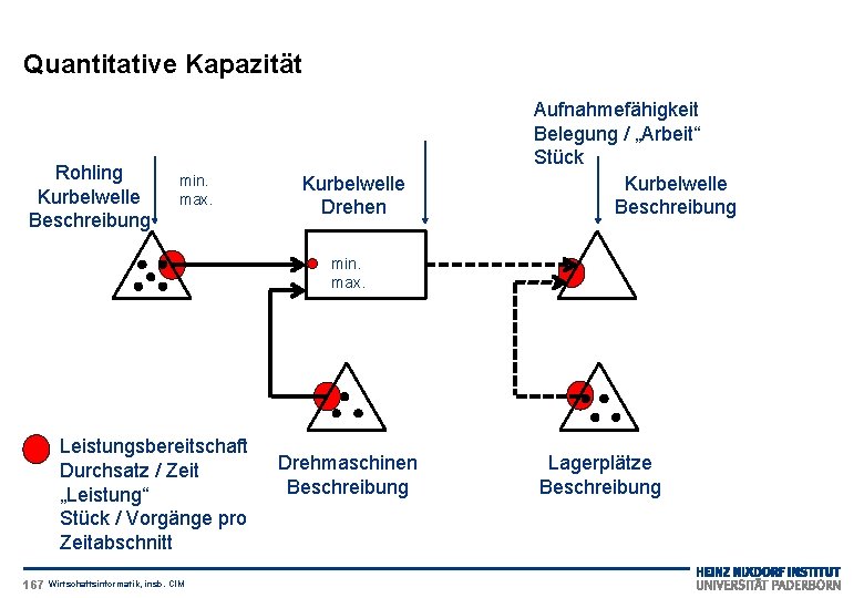 Quantitative Kapazität Rohling Kurbelwelle Beschreibung min. max. Kurbelwelle Drehen Aufnahmefähigkeit Belegung / „Arbeit“ Stück