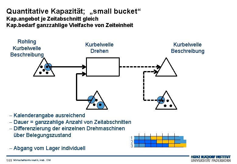 Quantitative Kapazität; „small bucket“ Kap. angebot je Zeitabschnitt gleich Kap. bedarf ganzzahlige Vielfache von