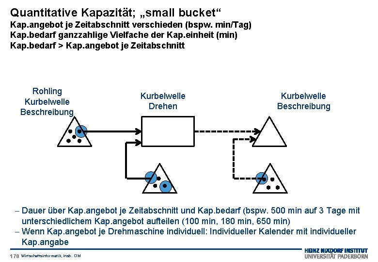 Quantitative Kapazität; „small bucket“ Kap. angebot je Zeitabschnitt verschieden (bspw. min/Tag) Kap. bedarf ganzzahlige