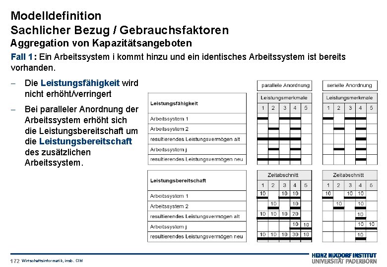 Modelldefinition Sachlicher Bezug / Gebrauchsfaktoren Aggregation von Kapazitätsangeboten Fall 1: Ein Arbeitssystem i kommt
