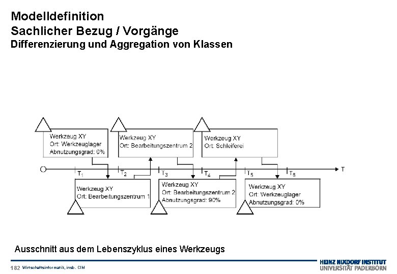 Modelldefinition Sachlicher Bezug / Vorgänge Differenzierung und Aggregation von Klassen Ausschnitt aus dem Lebenszyklus
