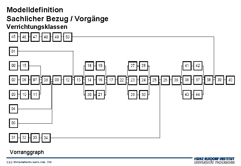 Modelldefinition Sachlicher Bezug / Vorgänge Verrichtungsklassen Vorranggraph 184 Wirtschaftsinformatik, insb. CIM 