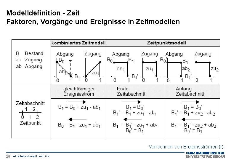 Modelldefinition - Zeit Faktoren, Vorgänge und Ereignisse in Zeitmodellen Verrechnen von Ereignisströmen (I) 28