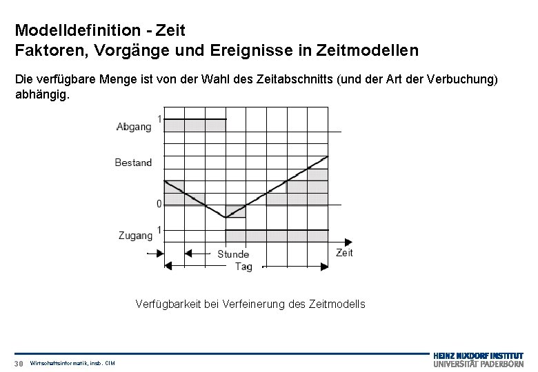 Modelldefinition - Zeit Faktoren, Vorgänge und Ereignisse in Zeitmodellen Die verfügbare Menge ist von