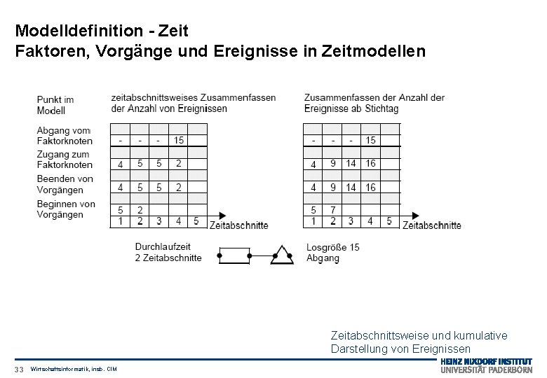 Modelldefinition - Zeit Faktoren, Vorgänge und Ereignisse in Zeitmodellen Zeitabschnittsweise und kumulative Darstellung von