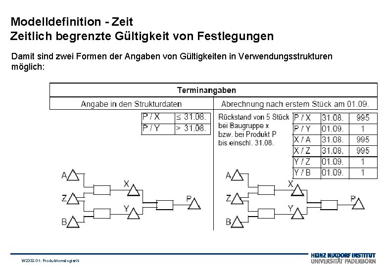 Modelldefinition - Zeitlich begrenzte Gültigkeit von Festlegungen Damit sind zwei Formen der Angaben von