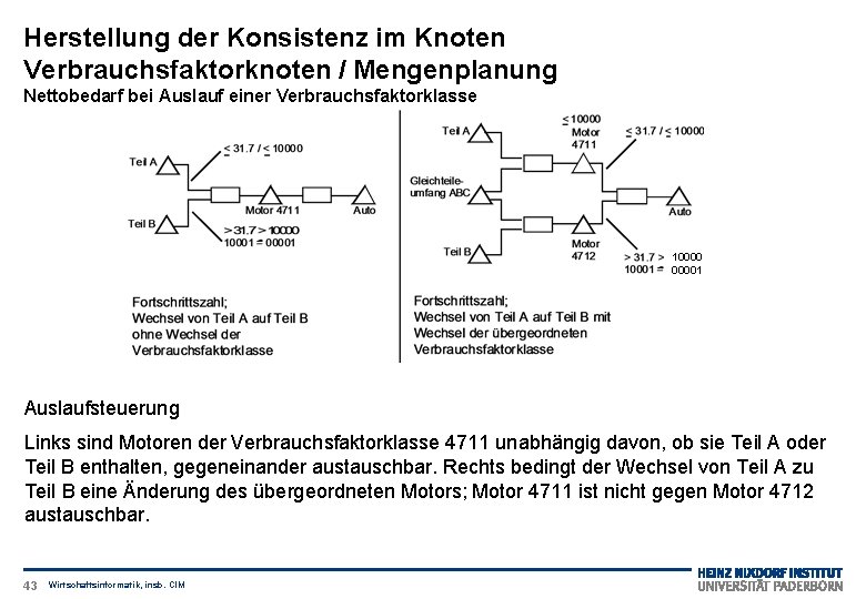 Herstellung der Konsistenz im Knoten Verbrauchsfaktorknoten / Mengenplanung Nettobedarf bei Auslauf einer Verbrauchsfaktorklasse 100001