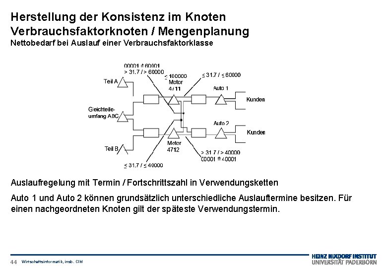 Herstellung der Konsistenz im Knoten Verbrauchsfaktorknoten / Mengenplanung Nettobedarf bei Auslauf einer Verbrauchsfaktorklasse Auslaufregelung