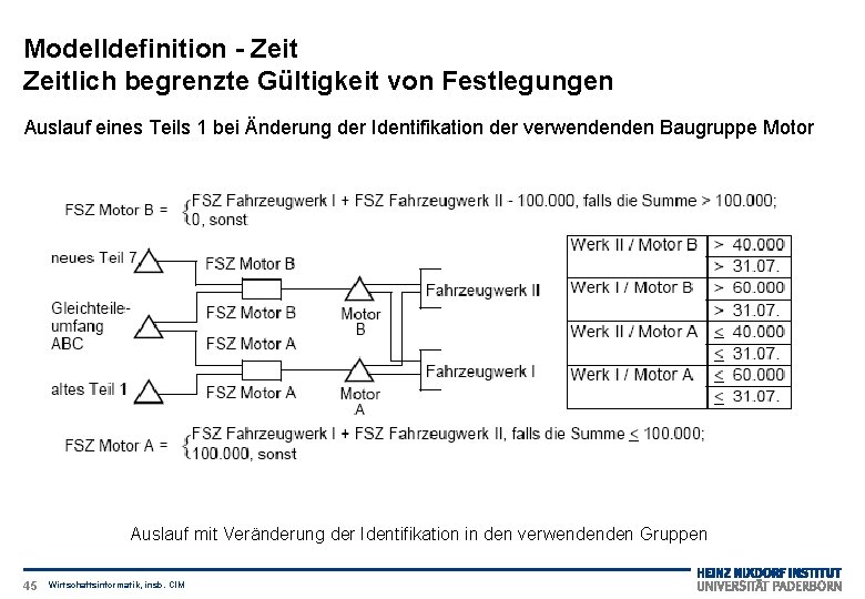 Modelldefinition - Zeitlich begrenzte Gültigkeit von Festlegungen Auslauf eines Teils 1 bei Änderung der