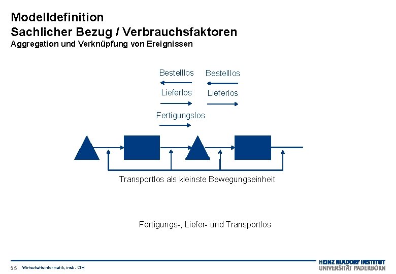 Modelldefinition Sachlicher Bezug / Verbrauchsfaktoren Aggregation und Verknüpfung von Ereignissen Bestelllos Lieferlos Fertigungslos Transportlos