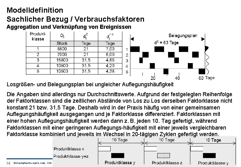 Modelldefinition Sachlicher Bezug / Verbrauchsfaktoren Aggregation und Verknüpfung von Ereignissen Losgrößen- und Belegungsplan bei