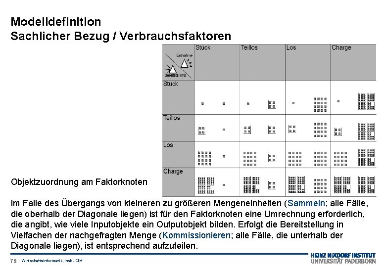 Modelldefinition Sachlicher Bezug / Verbrauchsfaktoren Objektzuordnung am Faktorknoten Im Falle des Übergangs von kleineren