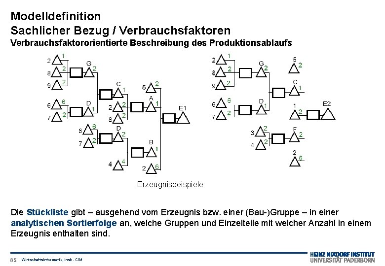 Modelldefinition Sachlicher Bezug / Verbrauchsfaktoren Verbrauchsfaktororientierte Beschreibung des Produktionsablaufs Erzeugnisbeispiele Die Stückliste gibt –