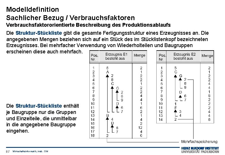 Modelldefinition Sachlicher Bezug / Verbrauchsfaktoren Verbrauchsfaktororientierte Beschreibung des Produktionsablaufs Die Struktur-Stückliste gibt die gesamte