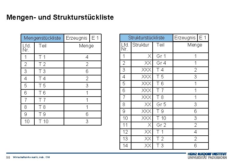 Mengen- und Strukturstückliste 90 Mengenstückliste Erzeugnis E 1 Lfd. Nr. 1 2 3 Teil