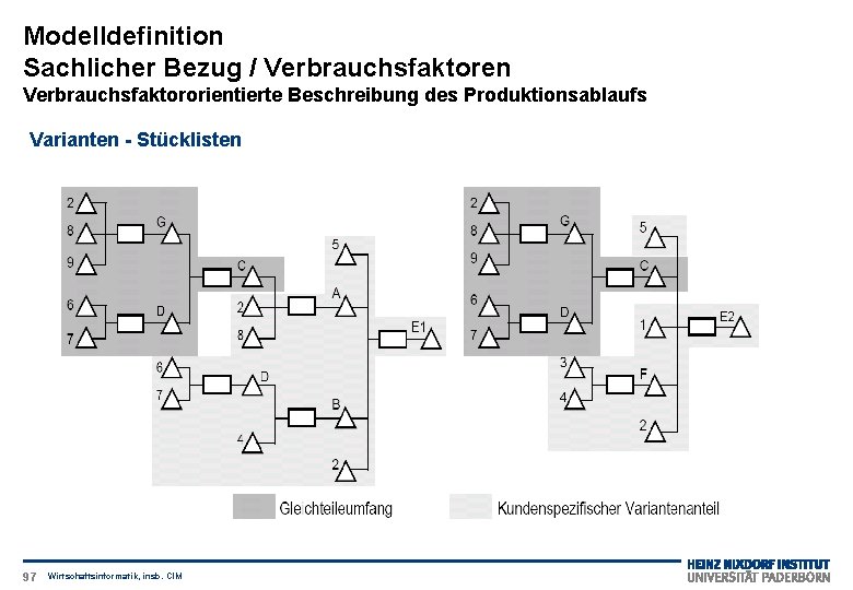 Modelldefinition Sachlicher Bezug / Verbrauchsfaktoren Verbrauchsfaktororientierte Beschreibung des Produktionsablaufs Varianten - Stücklisten 97 Wirtschaftsinformatik,