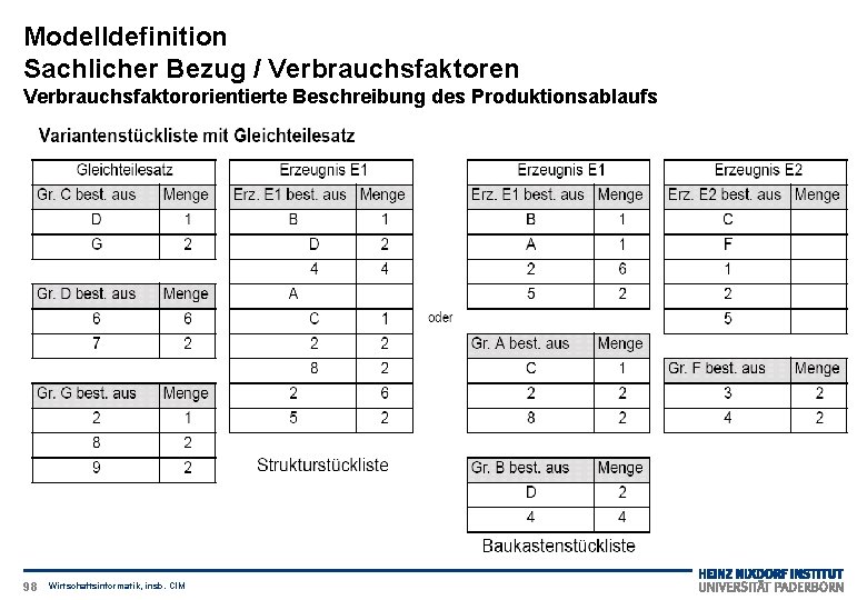 Modelldefinition Sachlicher Bezug / Verbrauchsfaktoren Verbrauchsfaktororientierte Beschreibung des Produktionsablaufs Variantenstückliste mit Gleichteilesatz 98 Wirtschaftsinformatik,