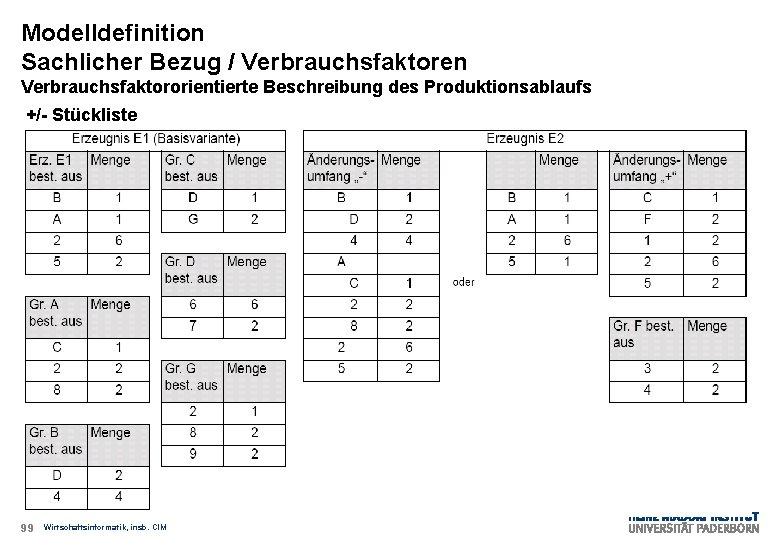 Modelldefinition Sachlicher Bezug / Verbrauchsfaktoren Verbrauchsfaktororientierte Beschreibung des Produktionsablaufs +/- Stückliste 99 Wirtschaftsinformatik, insb.