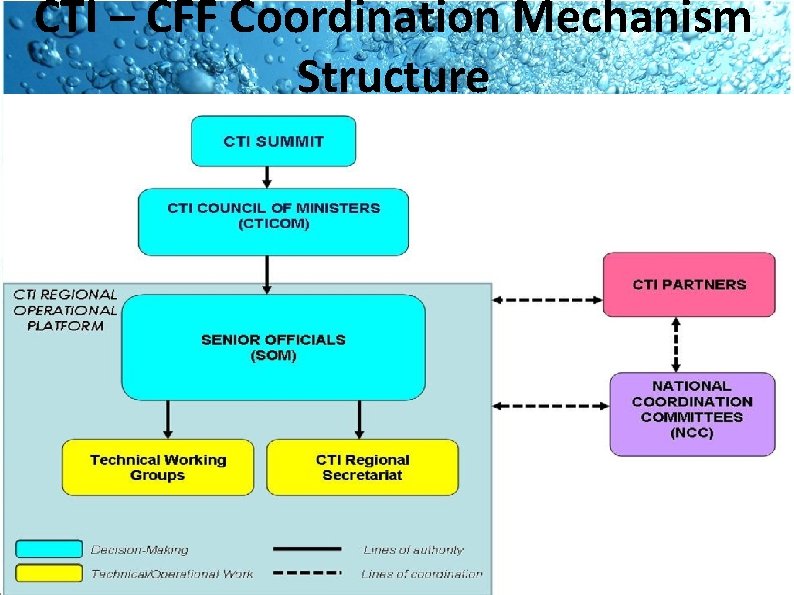 CTI – CFF Coordination Mechanism Structure Agreed in SOM 4, Kota Kinabalu Malaysia, Oct’