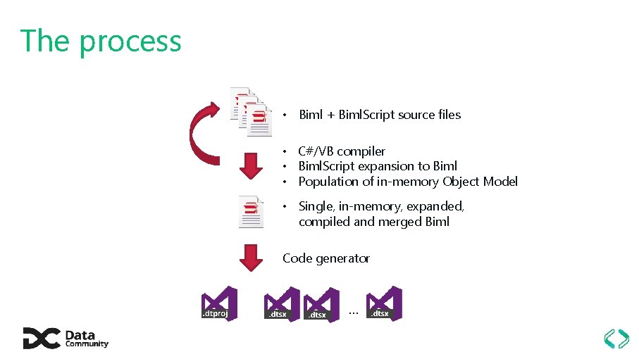 The process • Biml + Biml. Script source files • C#/VB compiler • Biml.