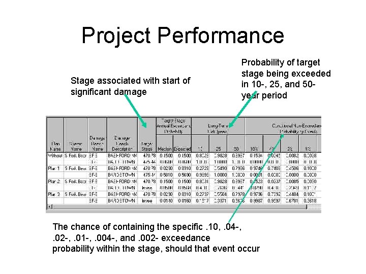 Project Performance Stage associated with start of significant damage Probability of target stage being
